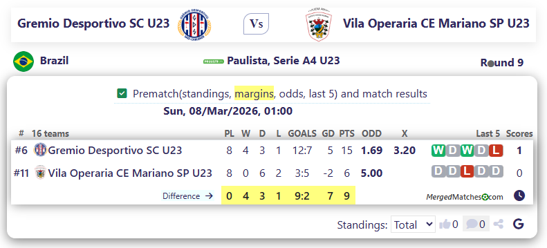 Gremio Desportivo SC U23 Vs Vila Operaria CE Mariano SP U23 screenshot