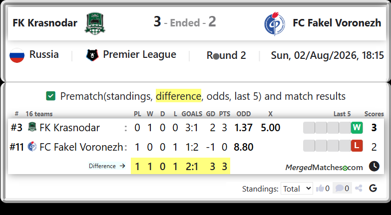 FK Krasnodar Vs FC Fakel Voronezh screenshot