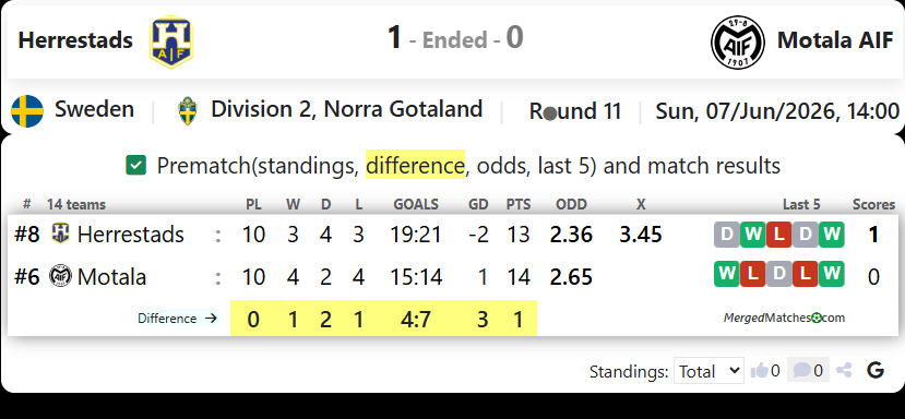 Herrestads AIF Vs Motala AIF FK screenshot