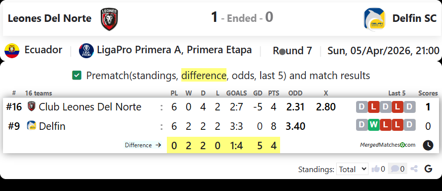 Leones Del Norte Vs Delfin SC screenshot