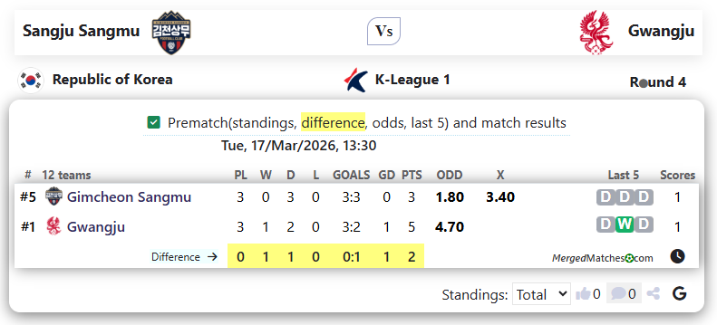 Sangju Sangmu Vs Gwangju screenshot