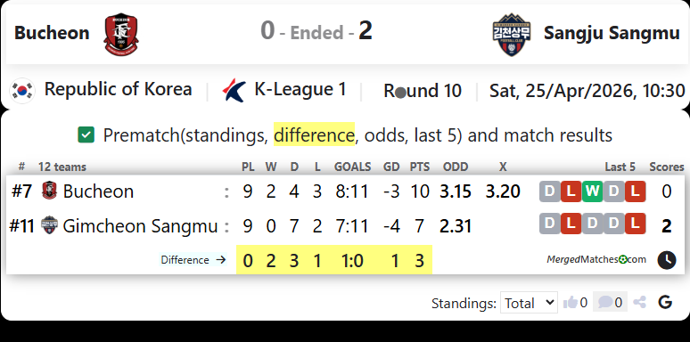 Bucheon FC 1995 Vs Gimcheon Sangmu FC screenshot