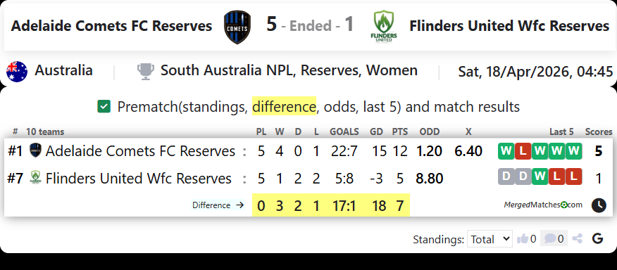 Adelaide Comets FC Reserves Vs Flinders United Wfc Reserves screenshot