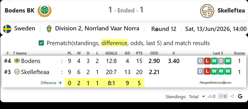 Bodens BK FF Vs Skellefteaa FF screenshot