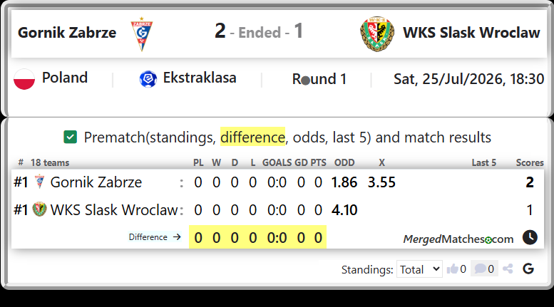 Gornik Zabrze Vs WKS Slask Wroclaw screenshot