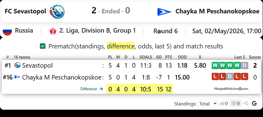 FC Sevastopol Vs Chayka M Peschanokopskoe screenshot