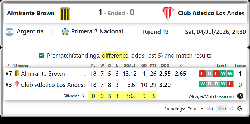 Almirante Brown Vs Club Atletico Los Andes screenshot