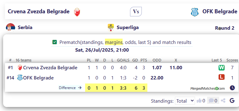 Crvena Zvezda Belgrade Vs OFK Belgrade screenshot