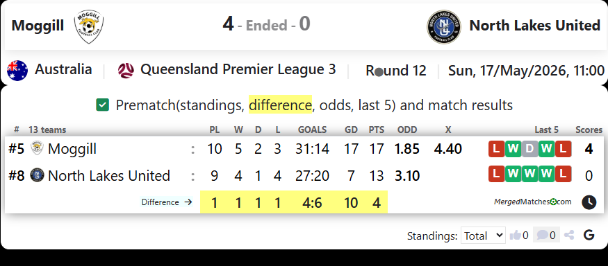 Moggill FC Vs North Lakes United screenshot
