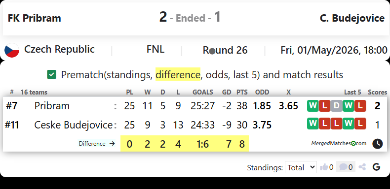 FK Pribram Vs C. Budejovice screenshot