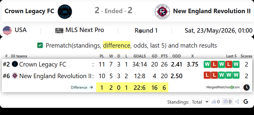 Crown Legacy FC Vs New England Revolution II screenshot