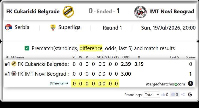 FK Cukaricki Belgrade Vs FK IMT Novi Beograd screenshot