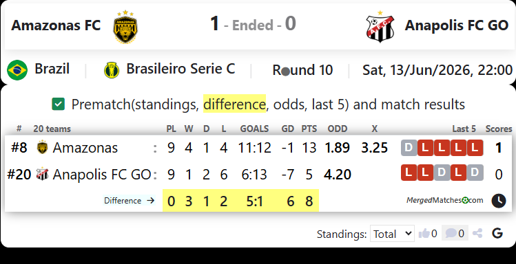 Amazonas FC Vs Anapolis FC GO screenshot