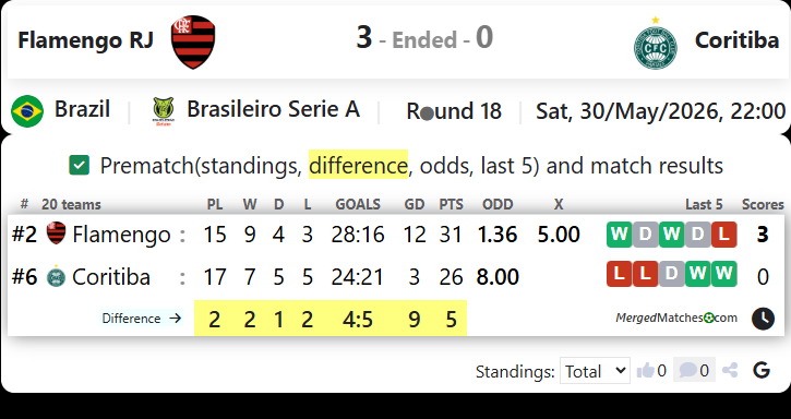 CR Flamengo RJ Vs Coritiba FC PR screenshot