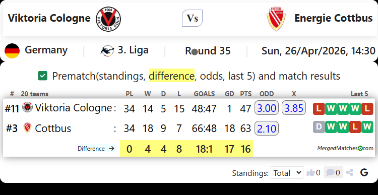 Viktoria Cologne Vs Energie Cottbus screenshot