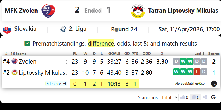MFK Zvolen Vs Tatran Liptovsky Mikulas screenshot