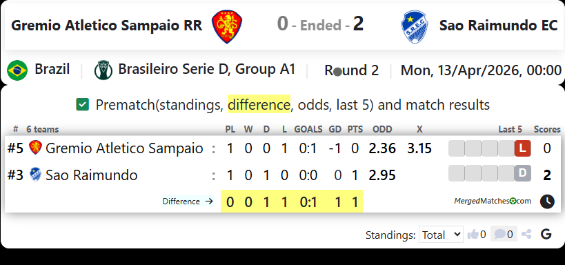 Gremio Atletico Sampaio RR Vs Sao Raimundo EC screenshot