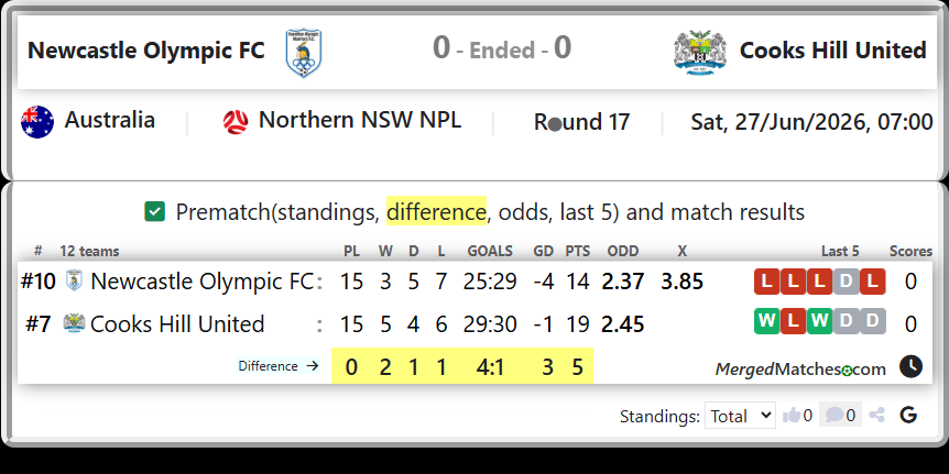 Newcastle Olympic FC Vs Cooks Hill United screenshot