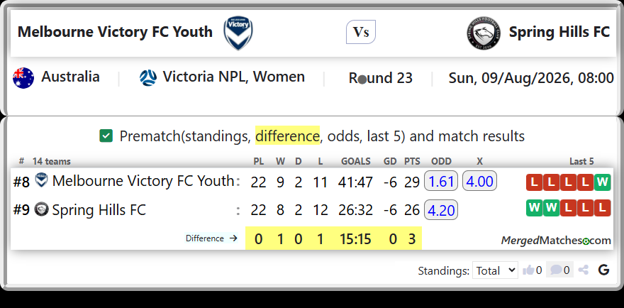 Melbourne Victory FC Youth Vs Spring Hills FC screenshot