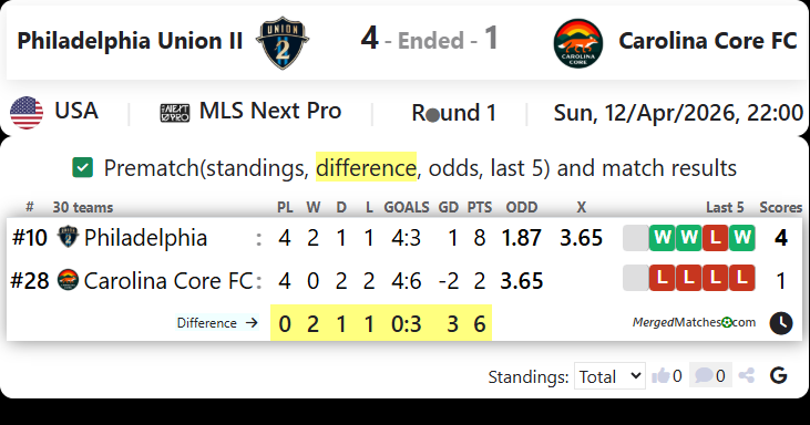 Philadelphia Union II Vs Carolina Core FC screenshot