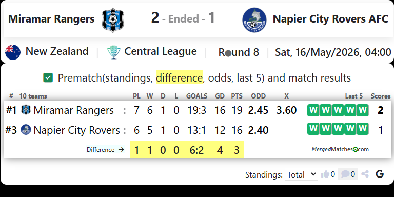 Miramar Rangers Vs Napier City Rovers AFC screenshot