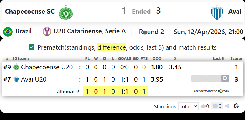 Chapecoense SC Vs Avai screenshot