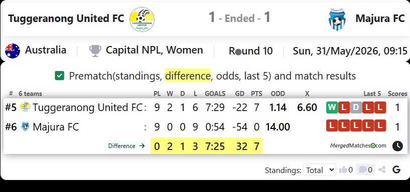 Tuggeranong United FC Vs Majura FC screenshot
