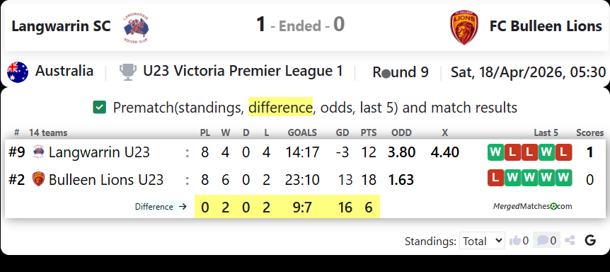 Langwarrin SC Vs FC Bulleen Lions screenshot