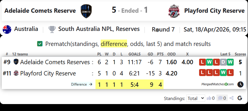 Adelaide Comets Reserve Vs Playford City Reserve screenshot