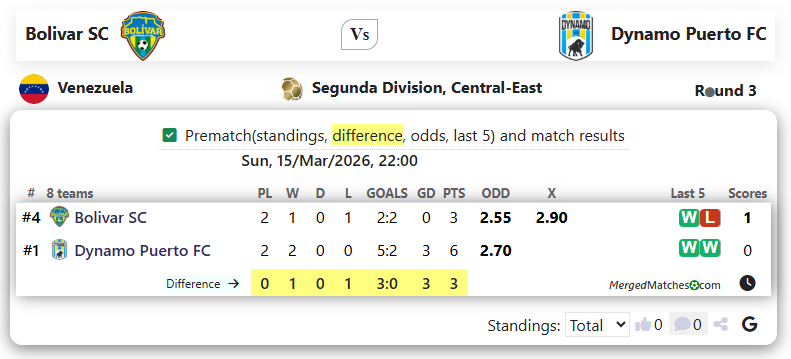 Bolivar SC Vs Dynamo Puerto FC screenshot