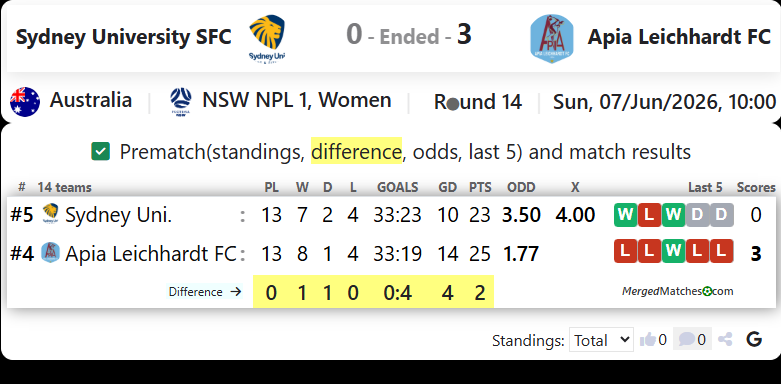 Sydney University SFC Vs Apia Leichhardt FC screenshot