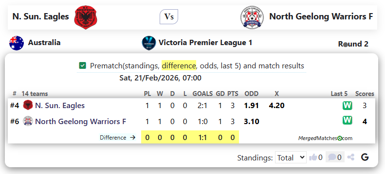 N. Sun. Eagles Vs North Geelong Warriors F screenshot