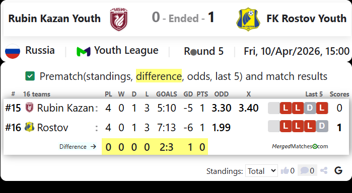 Rubin Kazan Youth Vs FK Rostov Youth screenshot