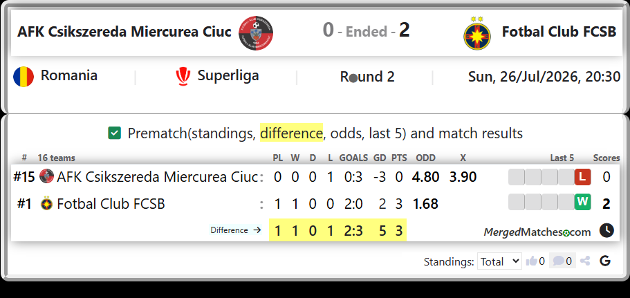 AFK Csikszereda Miercurea Ciuc Vs Fotbal Club FCSB screenshot