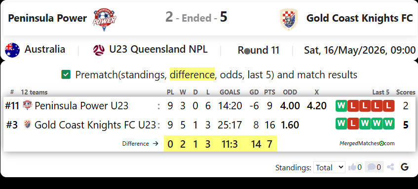 Peninsula Power Vs Gold Coast Knights FC screenshot