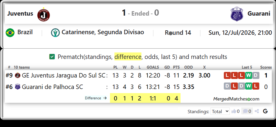 GE Juventus Jaragua Do Sul SC Vs Guarani de Palhoca SC screenshot
