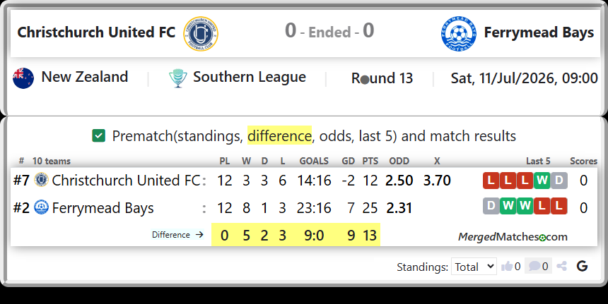 Christchurch United FC Vs Ferrymead Bays screenshot