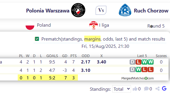 Polonia Warszawa Vs Ruch Chorzow screenshot