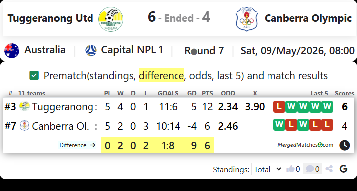 Tuggeranong Utd Vs Canberra Olympic screenshot