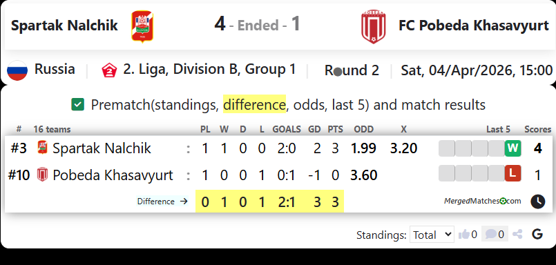 Spartak Nalchik Vs FC Pobeda Khasavyurt screenshot