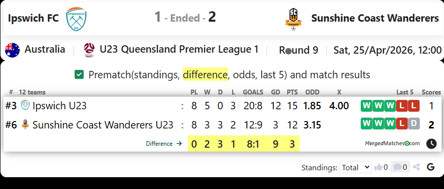 Ipswich FC Vs Sunshine Coast Wanderers screenshot