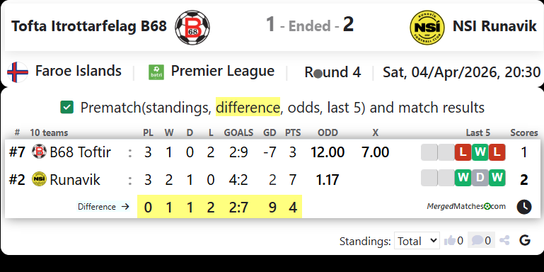 Tofta Itrottarfelag B68 Vs NSI Runavik screenshot