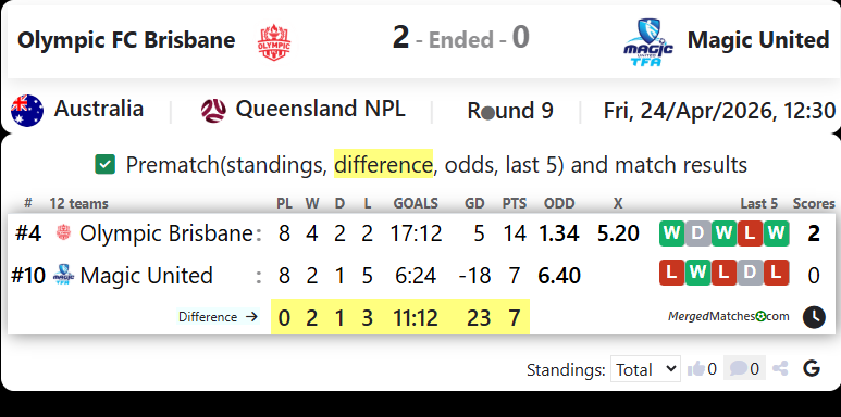 Olympic FC Brisbane Vs Magic United Tfa screenshot