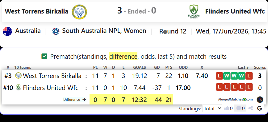 West Torrens Birkalla Vs Flinders United Wfc screenshot