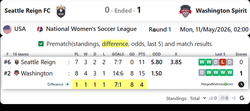 Seattle Reign FC Vs Washington Spirit screenshot