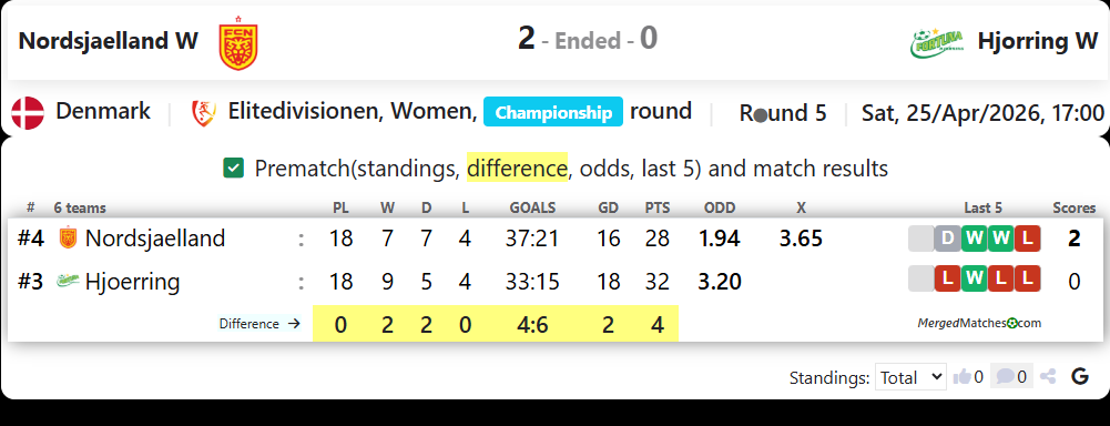 Nordsjaelland W Vs Hjorring W screenshot