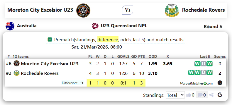 Moreton City Excelsior U23 Vs Rochedale Rovers screenshot