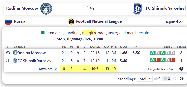 Rodina Moscow Vs FC Shinnik Yaroslavl screenshot