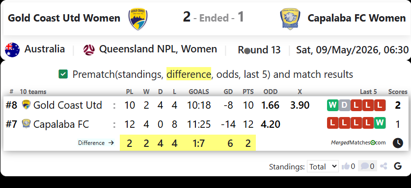 Gold Coast United FC Vs Capalaba FC screenshot