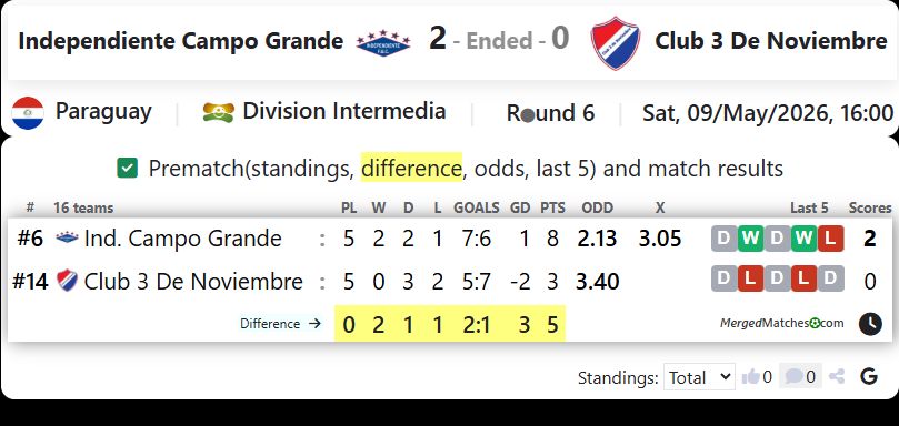 Independiente Campo Grande Vs Club 3 De Noviembre screenshot